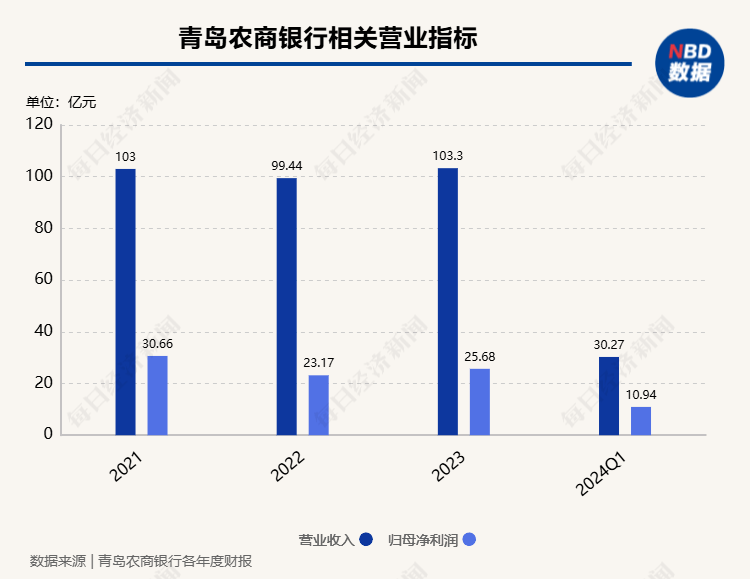 青岛银行回应被移出公开市场业务一级交易商名单：去年货币市场交易量略低于往年