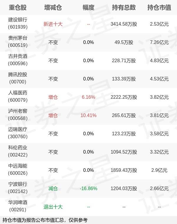 鹏华基金陈璇淼旗下鹏华匠心A中报最新持仓，重仓贵州茅台