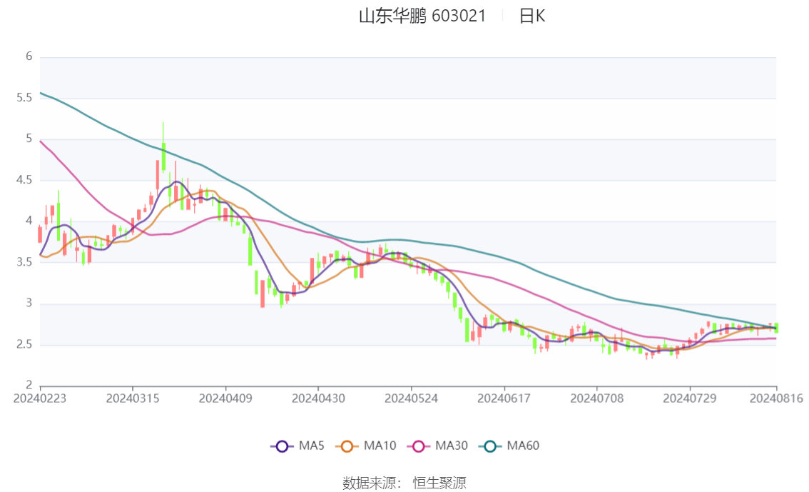 山东华鹏：2024年上半年亏损6496.02万元