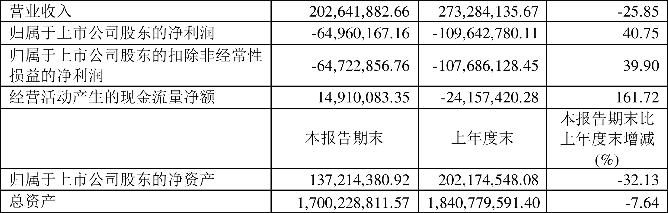 山东华鹏：2024年上半年亏损6496.02万元