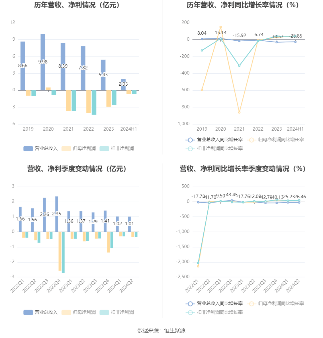 山东华鹏：2024年上半年亏损6496.02万元