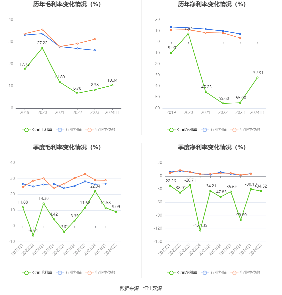 山东华鹏：2024年上半年亏损6496.02万元