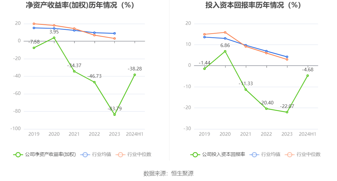 山东华鹏：2024年上半年亏损6496.02万元