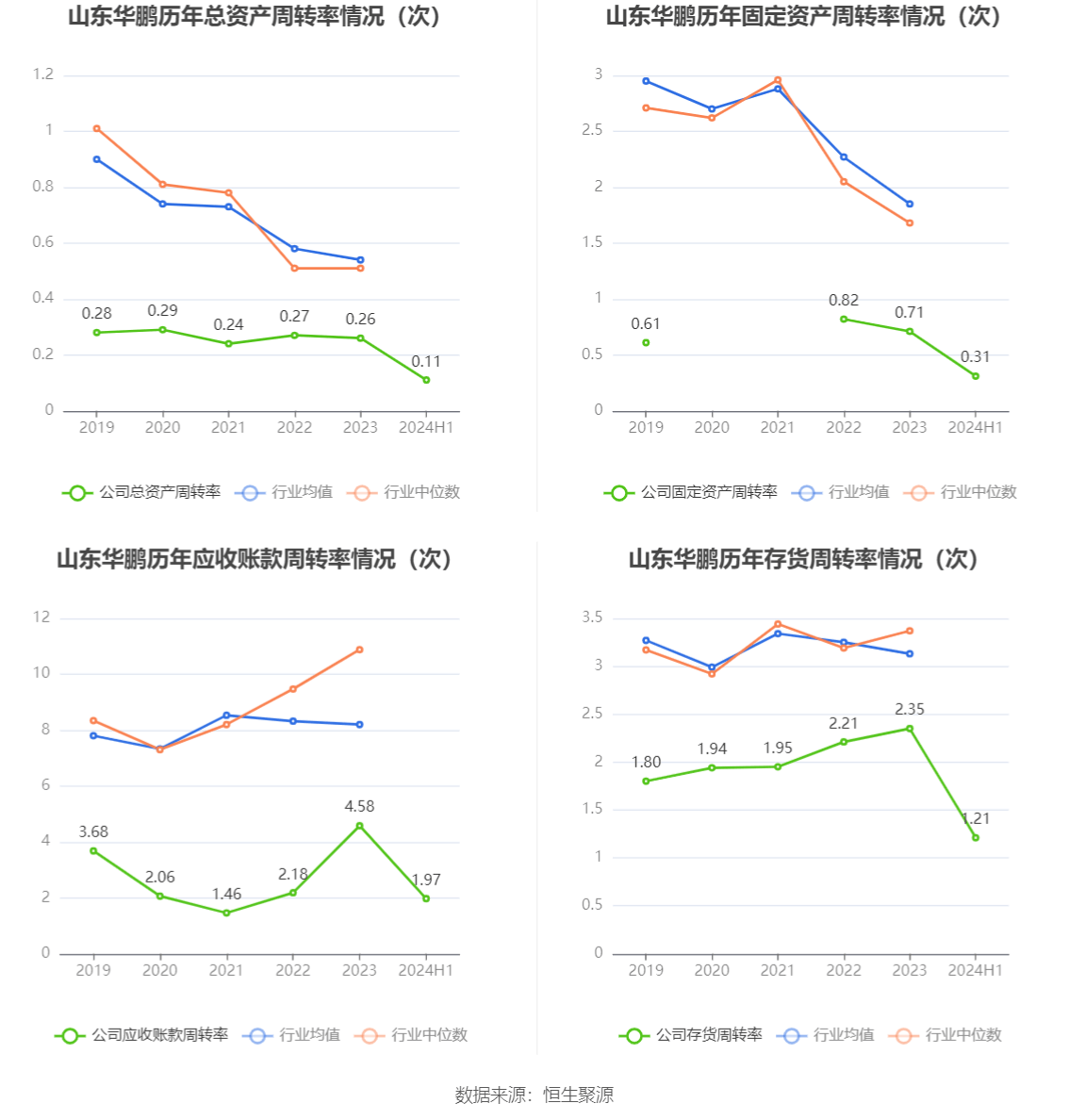 山东华鹏：2024年上半年亏损6496.02万元