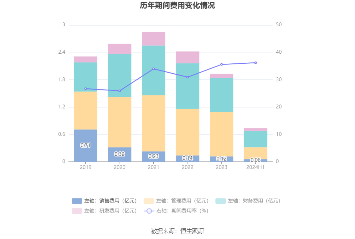 山东华鹏：2024年上半年亏损6496.02万元