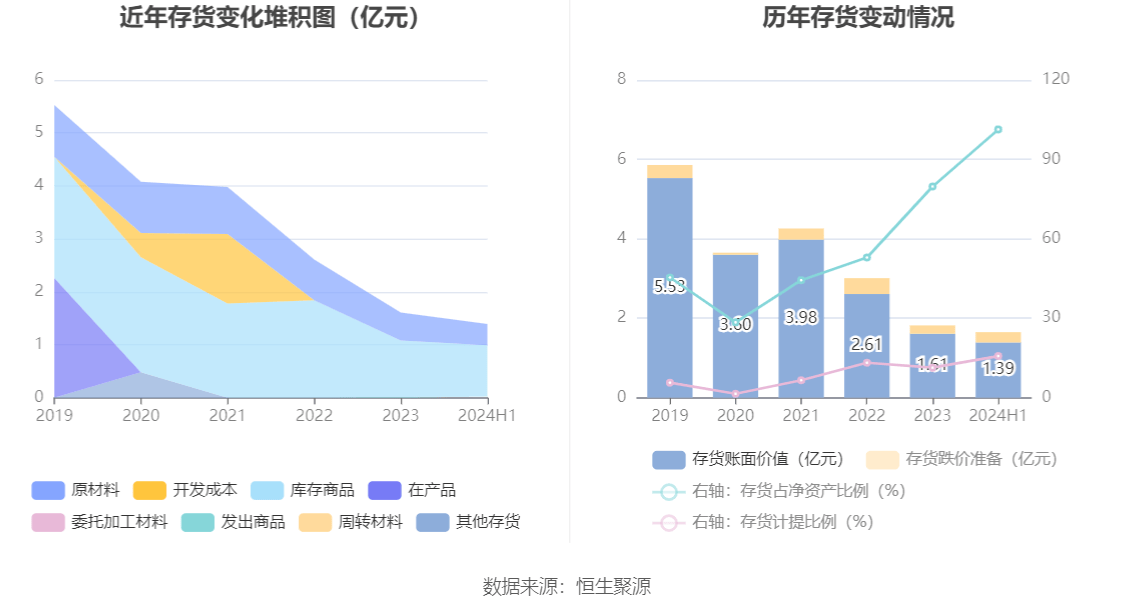 山东华鹏：2024年上半年亏损6496.02万元