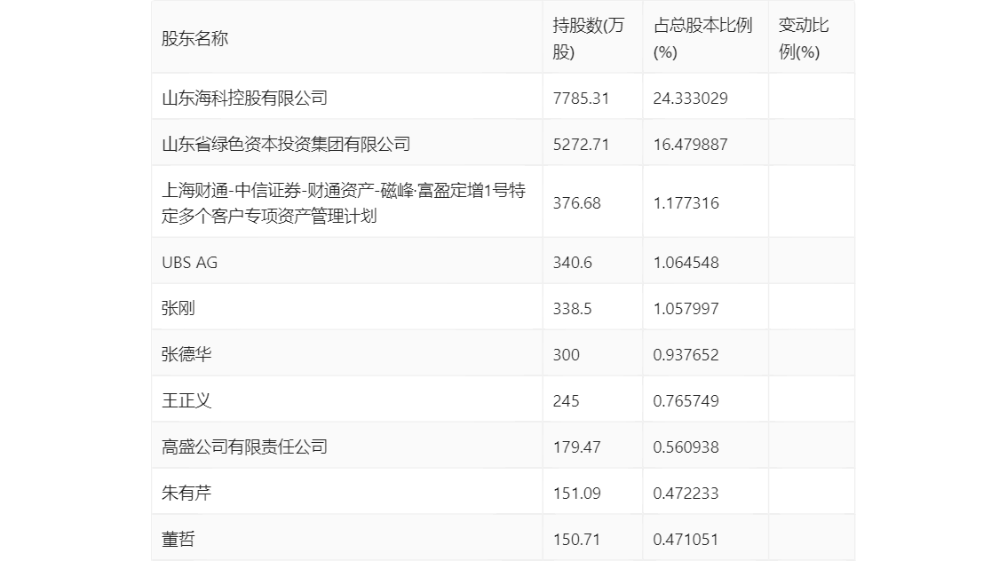 山东华鹏：2024年上半年亏损6496.02万元