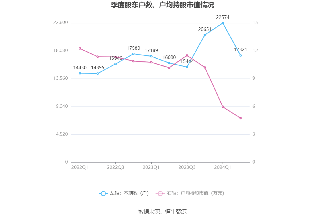 山东华鹏：2024年上半年亏损6496.02万元