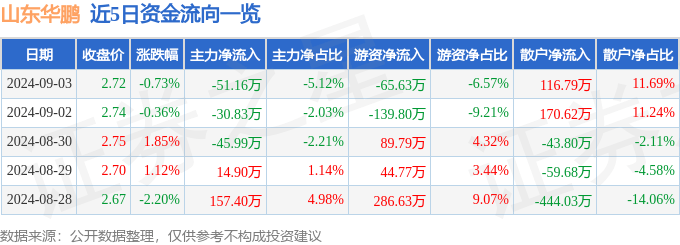 山东华鹏（603021）9月3日主力资金净卖出51.16万元