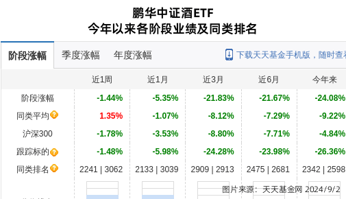 酒鬼酒大跌4.14%！鹏华基金旗下2只基金持有