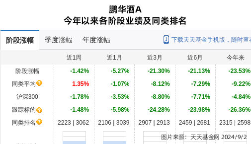 酒鬼酒大跌4.14%！鹏华基金旗下2只基金持有