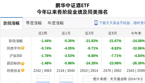 水井坊大跌4.57%！鹏华基金旗下1只基金持有