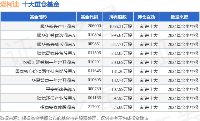 9月3日爱柯迪涨5.33%，鹏华新兴产业混合基金重仓该股