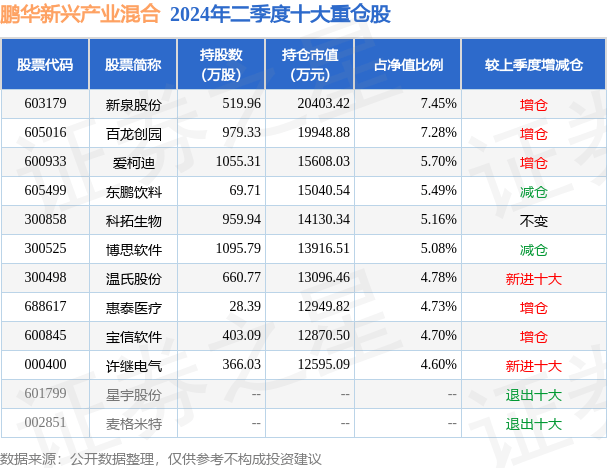 9月3日爱柯迪涨5.33%，鹏华新兴产业混合基金重仓该股