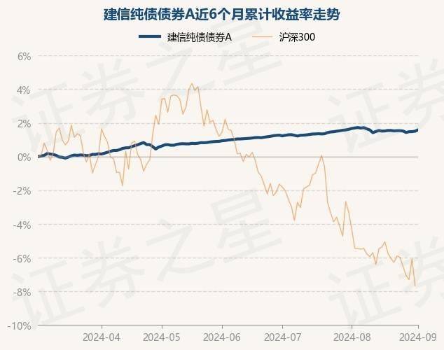 9月3日基金净值：建信纯债债券A最新净值1.634，涨0.02%