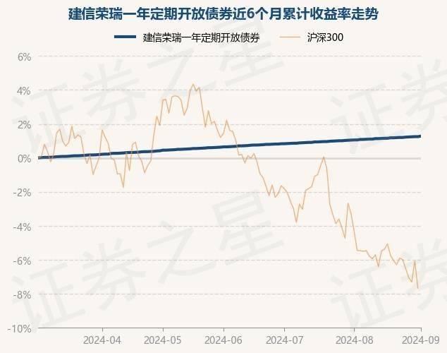 9月3日基金净值：建信荣瑞一年定期开放债券最新净值1.0429