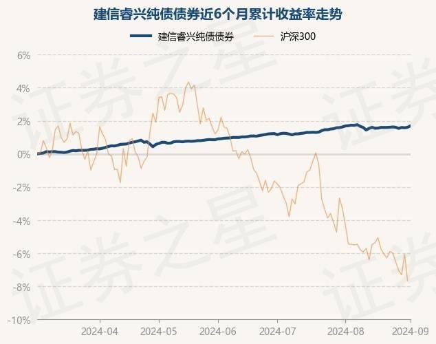 9月3日基金净值：建信睿兴纯债债券最新净值1.0448，涨0.03%