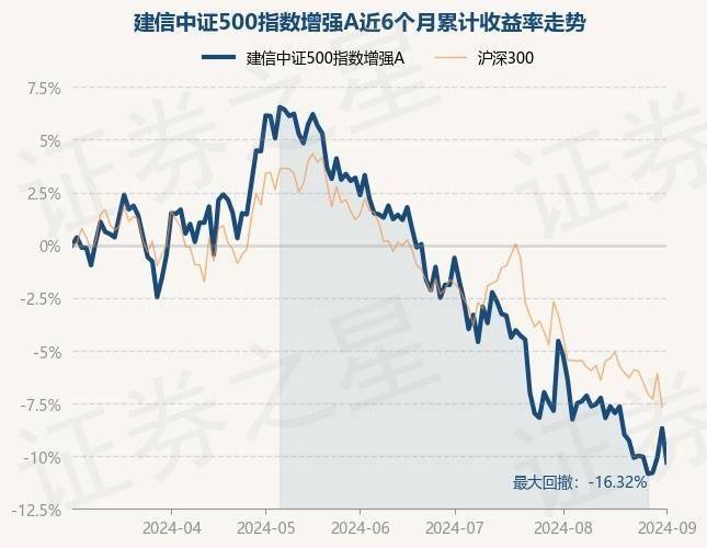 9月3日基金净值：建信中证500指数增强A最新净值2.1796，涨0.63%