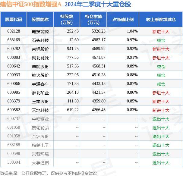 9月3日基金净值：建信中证500指数增强A最新净值2.1796，涨0.63%