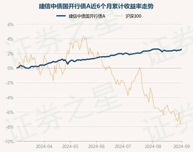 9月3日基金净值：建信中债国开行债A最新净值1.0586，涨0.06%