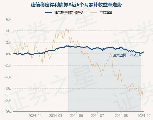 9月3日基金净值：建信稳定得利债券A最新净值1.401