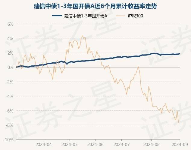 9月3日基金净值：建信中债1-3年国开债A最新净值1.0578，涨0.03%