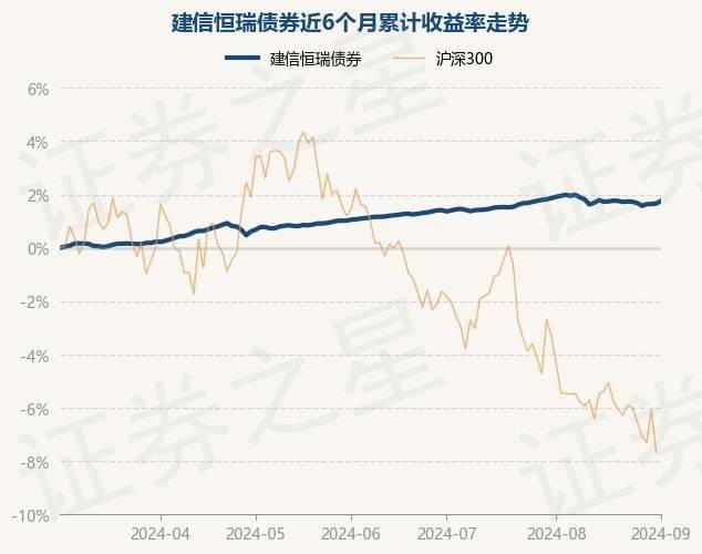 9月3日基金净值：建信恒瑞债券最新净值1.0592，涨0.02%