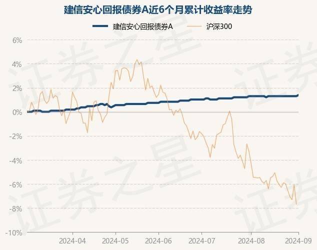 9月3日基金净值：建信安心回报债券A最新净值1.09