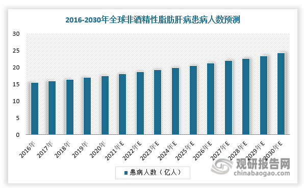 中国非酒精性脂肪性肝炎药物行业发展趋势与投资前景预测报告（2023-2030年）