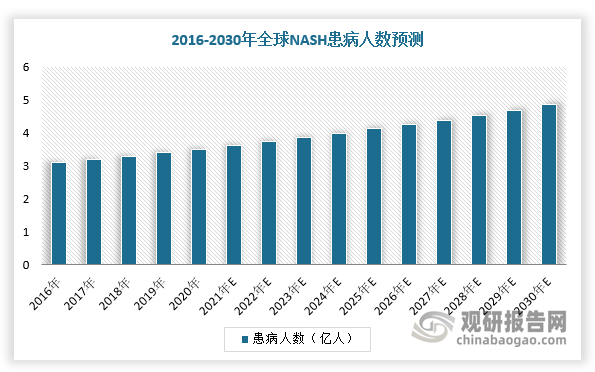 中国非酒精性脂肪性肝炎药物行业发展趋势与投资前景预测报告（2023-2030年）