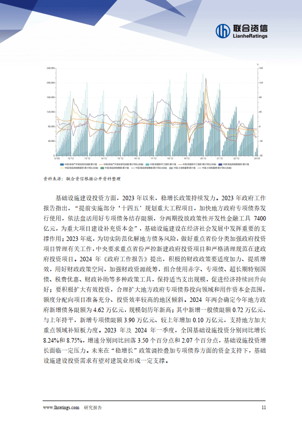 固定资产投资增速同比有所下降，行业增长乏力，短期流动性压力有所上升；