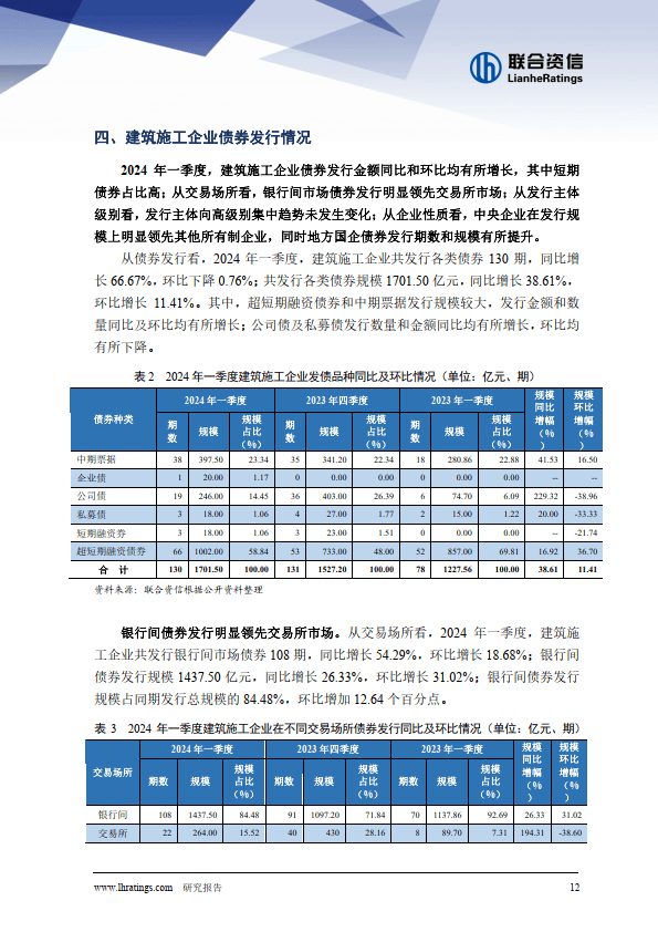 固定资产投资增速同比有所下降，行业增长乏力，短期流动性压力有所上升；