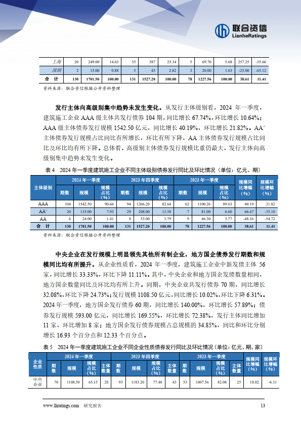 固定资产投资增速同比有所下降，行业增长乏力，短期流动性压力有所上升；