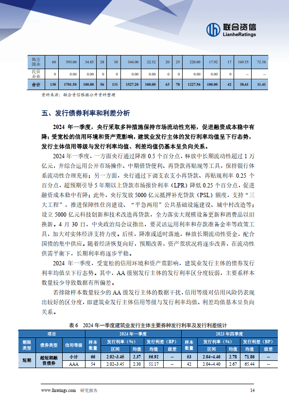 固定资产投资增速同比有所下降，行业增长乏力，短期流动性压力有所上升；