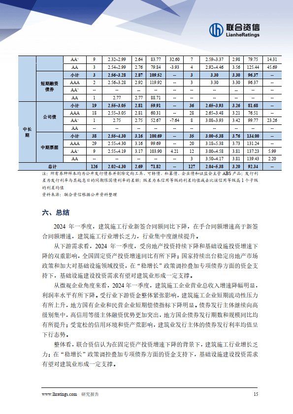 固定资产投资增速同比有所下降，行业增长乏力，短期流动性压力有所上升；