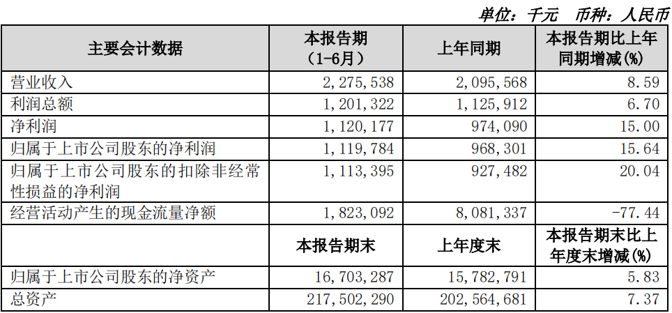 苏农银行上半年投资收益大增逾115%，交易性金融资产较上年末增逾77%