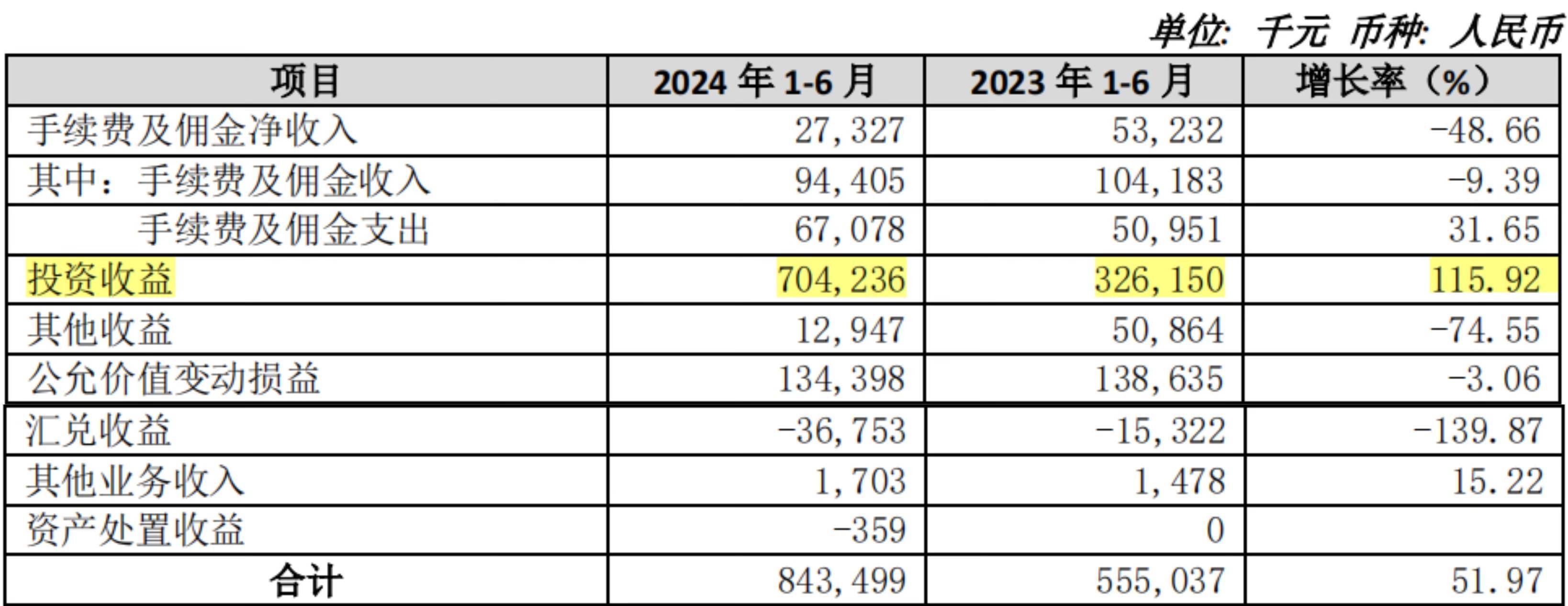 苏农银行上半年投资收益大增逾115%，交易性金融资产较上年末增逾77%