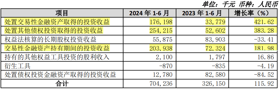 苏农银行上半年投资收益大增逾115%，交易性金融资产较上年末增逾77%