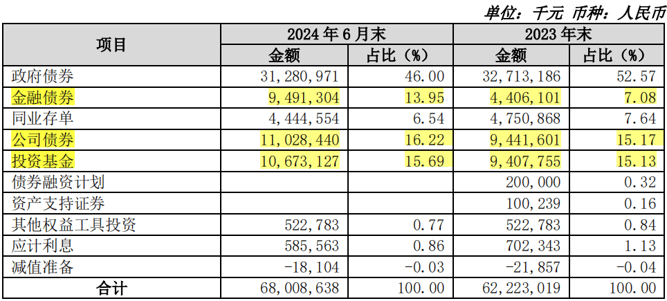 苏农银行上半年投资收益大增逾115%，交易性金融资产较上年末增逾77%