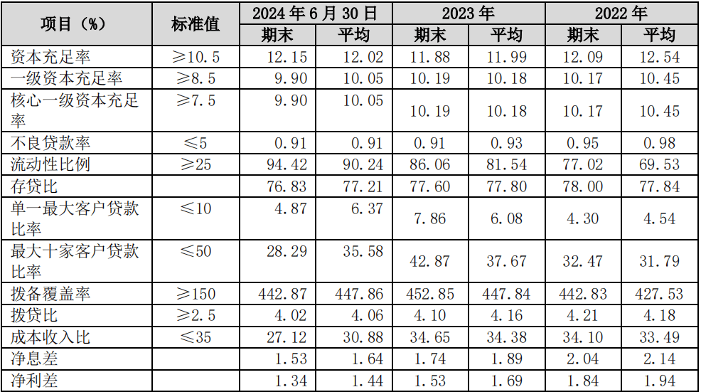 苏农银行上半年投资收益大增逾115%，交易性金融资产较上年末增逾77%