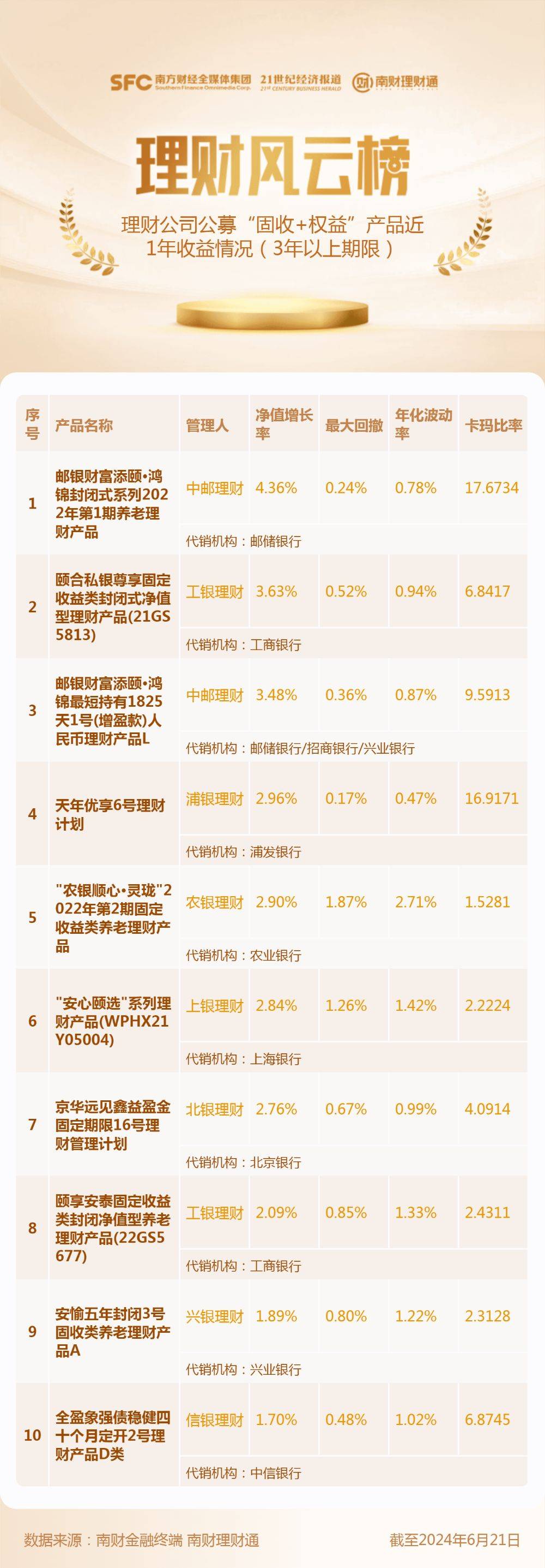 多只养老产品上榜，中邮、农银等机构养老理财非标资产投资比例4成左右丨机警理财日报