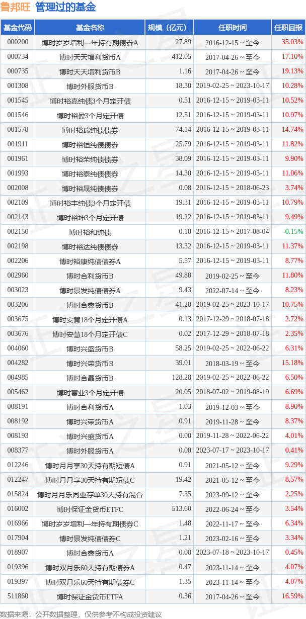 博时合鑫货币B基金经理变动：增聘鲁邦旺为基金经理