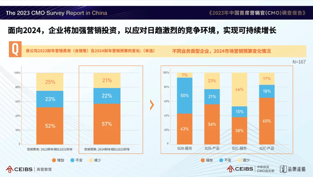 市场营销正在从增长回归职能的基本面