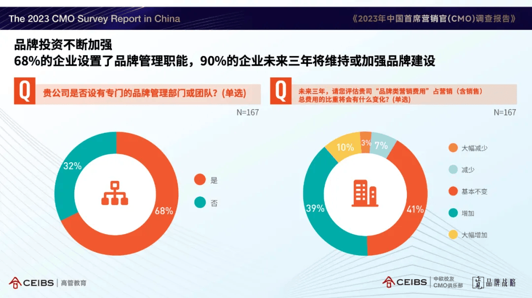 市场营销正在从增长回归职能的基本面