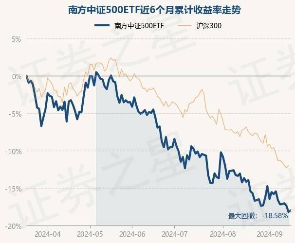 9月18日基金净值：南方中证500ETF最新净值4.5346，涨0.25%