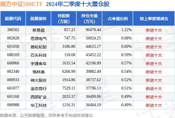 9月18日基金净值：南方中证500ETF最新净值4.5346，涨0.25%