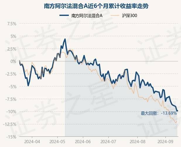 9月18日基金净值：南方阿尔法混合A最新净值0.4284，涨0.05%