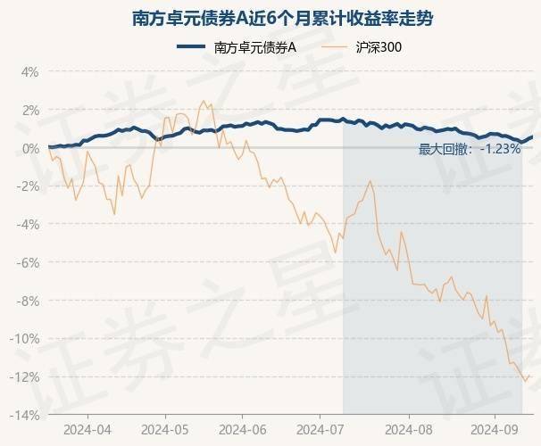 9月18日基金净值：南方卓元债券A最新净值1.0673，涨0.08%