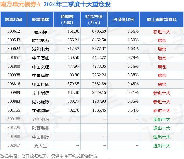 9月18日基金净值：南方卓元债券A最新净值1.0673，涨0.08%