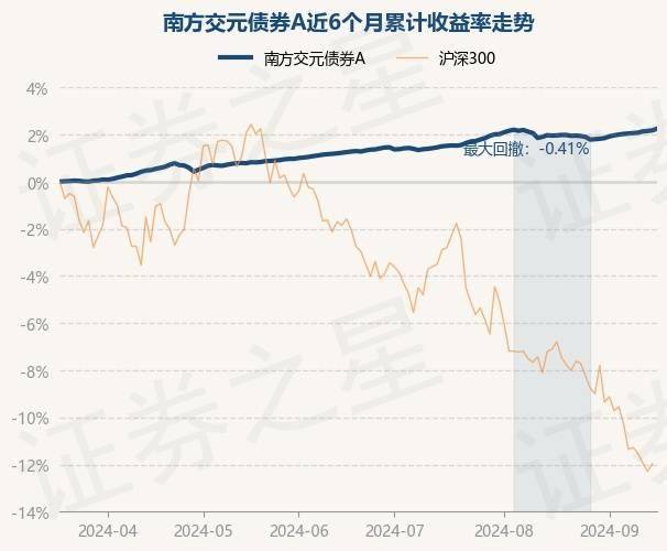 9月18日基金净值：南方交元债券A最新净值1.1515，涨0.07%